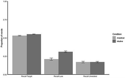 Intuitive thinking predicts false memory formation due to a decrease in inhibitory efficiency